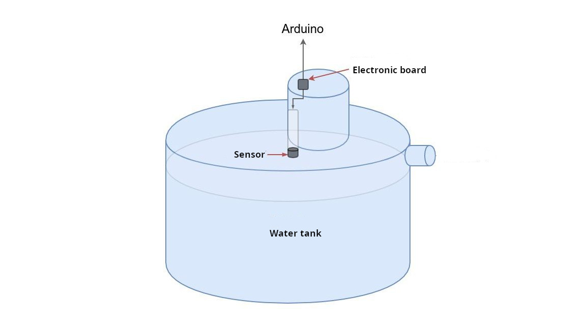 Measure tank level water OpenHAB Measure tank level water OpenHAB