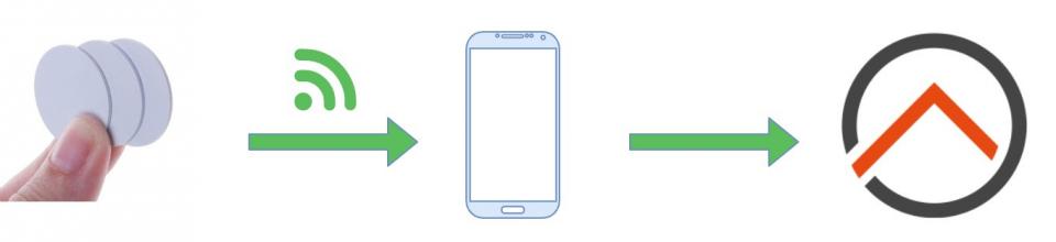NFC Tag Example in Smart Home