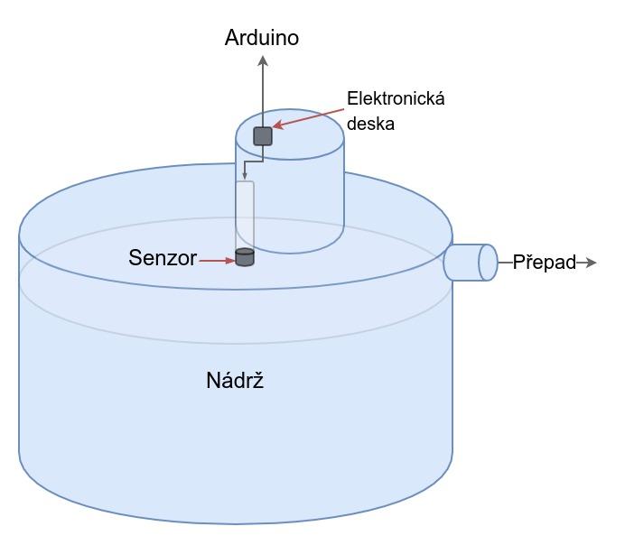 Senzor hladiny vodni nadrze Senzor hladiny vodni nadrze