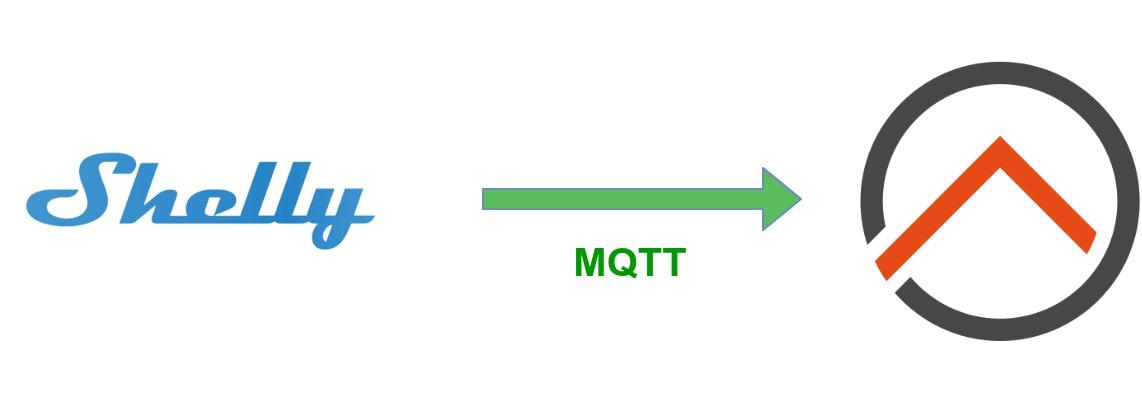 Shelly OpenHAB MQTT